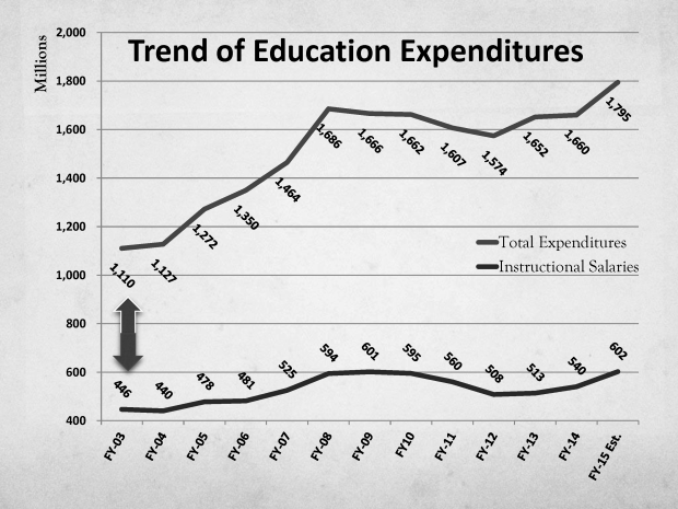 InstructionalExpendituresChart